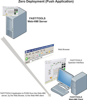 Figure 2. Zero deployment concept
